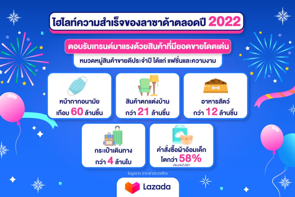 Lazada ชูยอดขายสินค้าบิวตี้-แฟชั่นโตพุ่ง ในปี 2022
