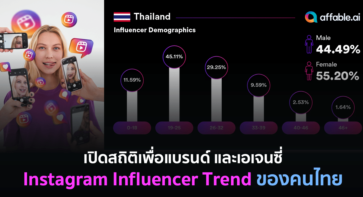 Stat Instagram Influencer Trend 2023 คนไทย เพื่อแบรนด์และเอเจนซี่