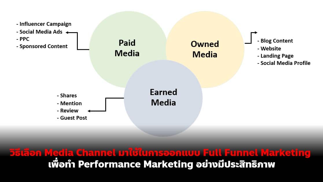 เลือก Media Channel มาใช้ออกแบบ Full Funnel Marketing อย่างไรให้มีประสิทธิภาพ