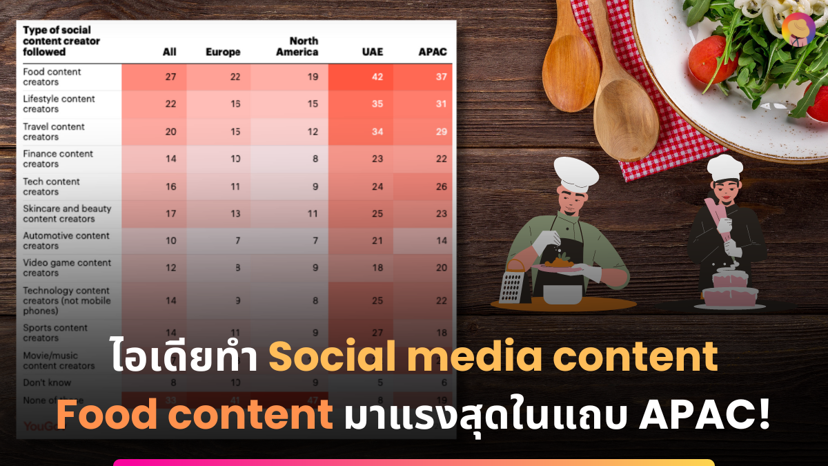 ไอเดียทำ Social media content สาย Food content มาแรงสุดใน APAC
