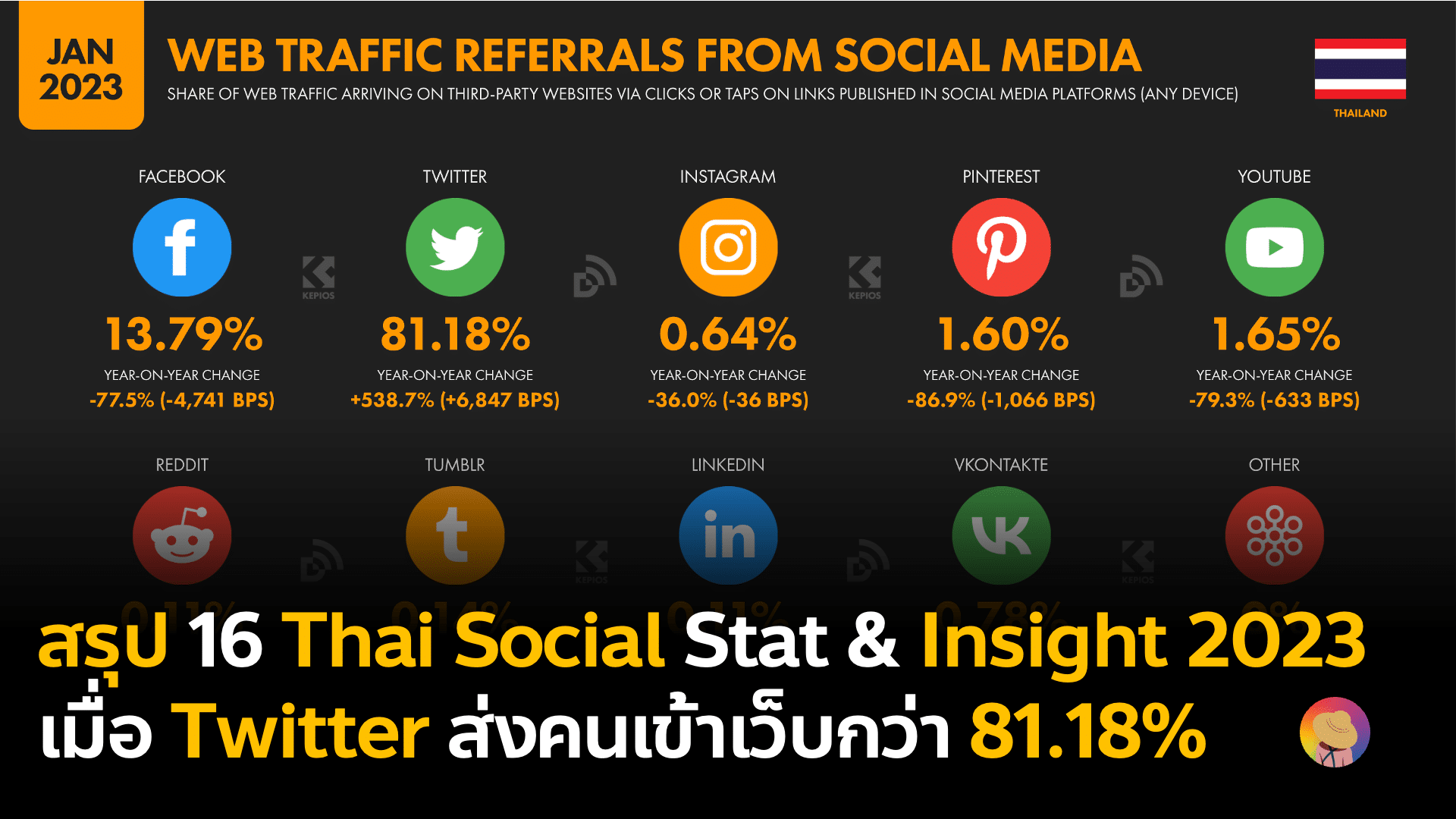 สรุป Thai Social Media Behavior Stat & Insight 2023 ข้อมูลพฤติกรรมการใช้โซเชียลมีเดียของคนไทย จากรายงาน We Are Social