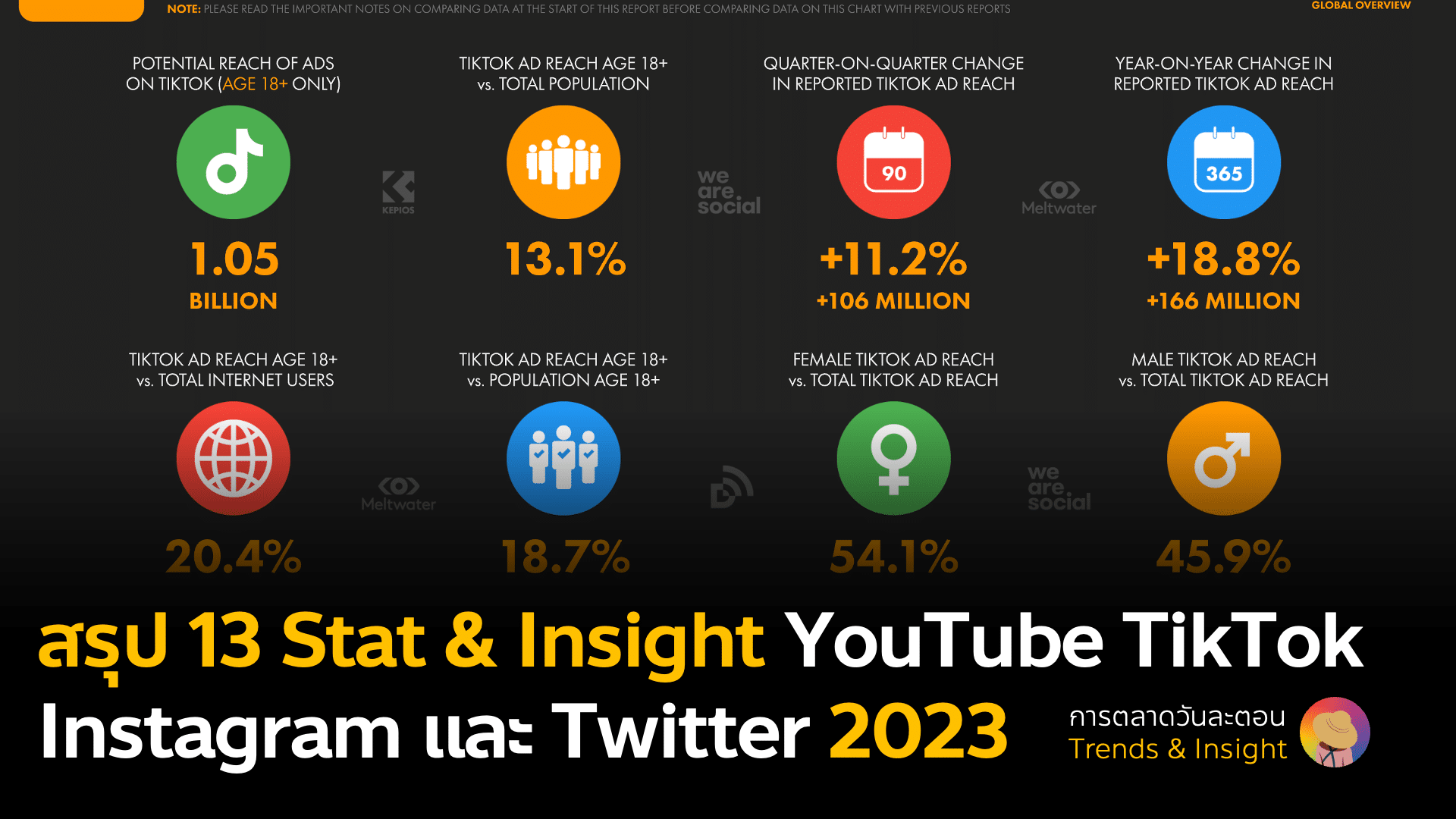 ข้อมูลสถิติ YouTube Instagram TikTok Twitter Stat Insight 2023 จาก We Are Social