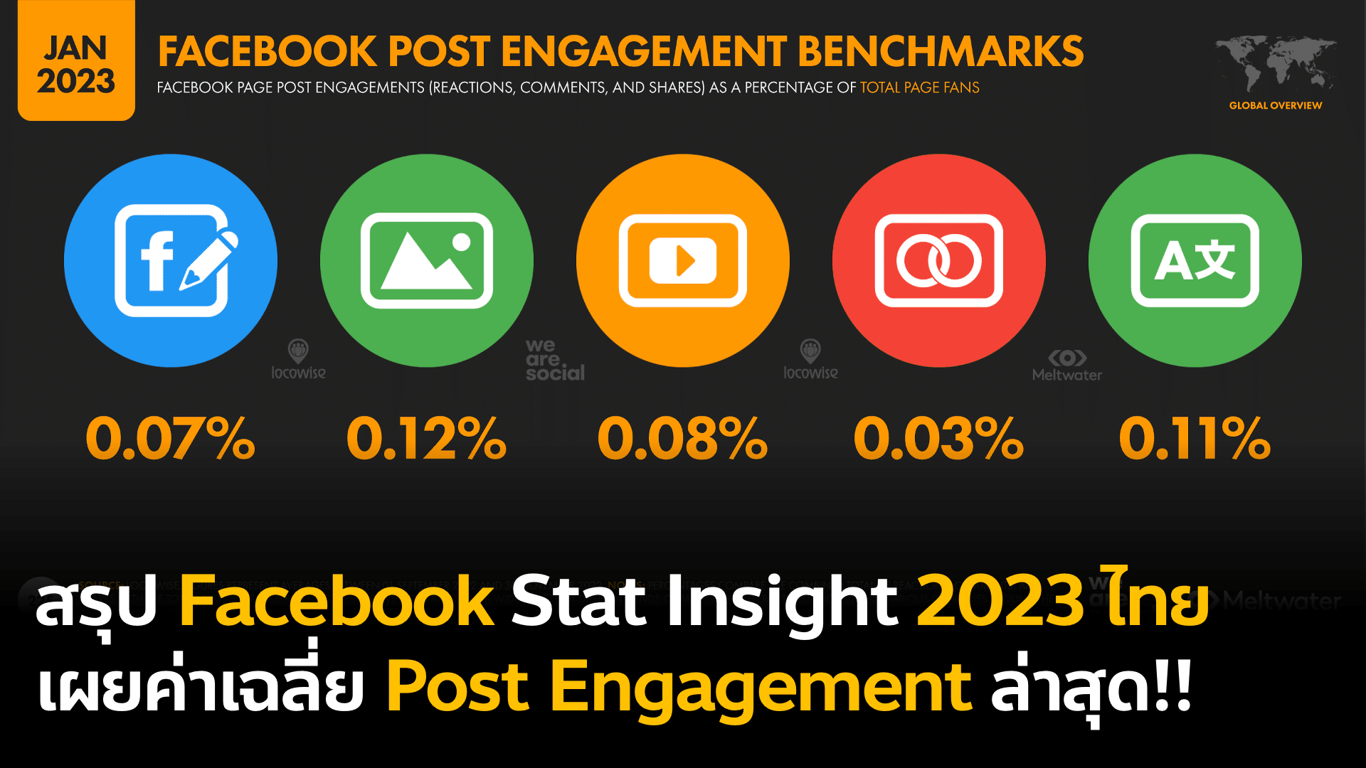สรุป 9 Thailand Facebook Stat Insight 2023 จากรายงาน Digital Report ของ We Are Social​ ที่นักการตลาดต้องรู้ โดยการตลาดวันละตอน
