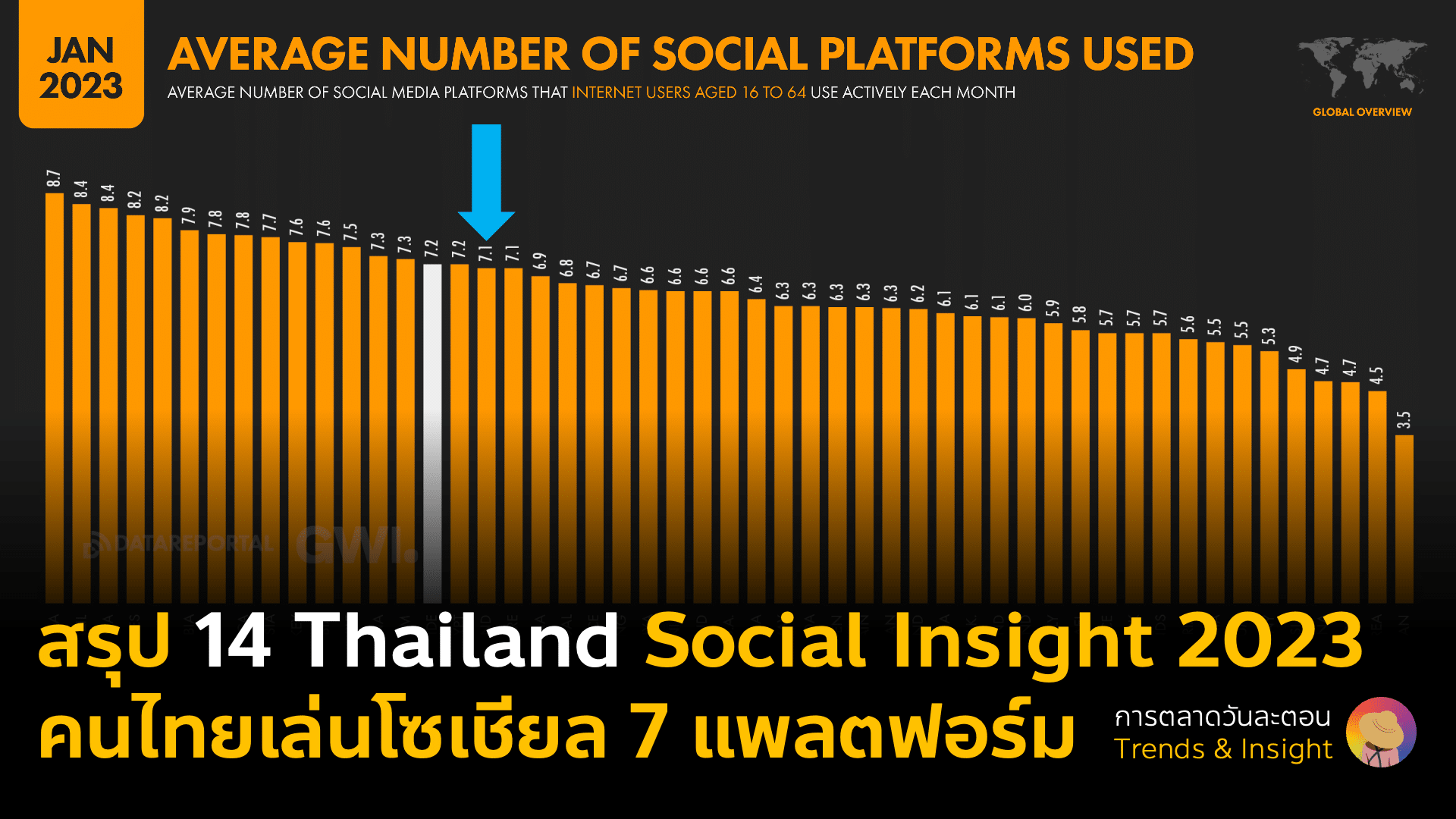 สรุป 14 Thailand Social Media Stat Insight 2023 จากรายงาน Digital Report ของ We Are Social พฤติกรรมการใช้โซเชียลมีเดียที่เปลี่ยนไปของคนไทย