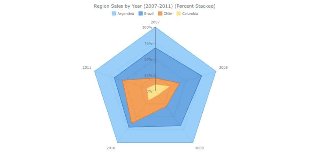Radar Chart Data Visualization