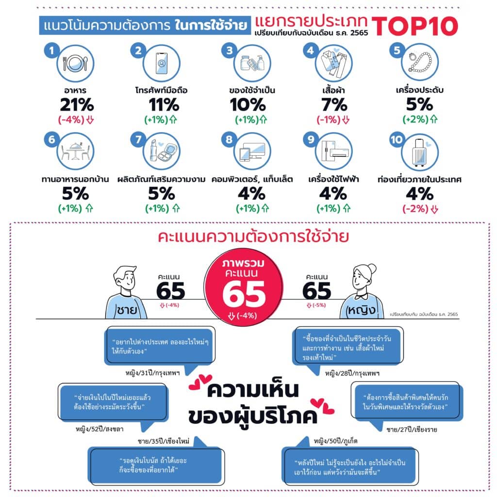 Insight พฤติกรรมการใช้จ่าย ของคนไทย 2023 หลังเปิดประเทศ