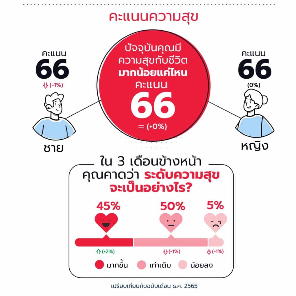 Insight พฤติกรรมการใช้จ่าย ของคนไทย 2023 หลังเปิดประเทศ