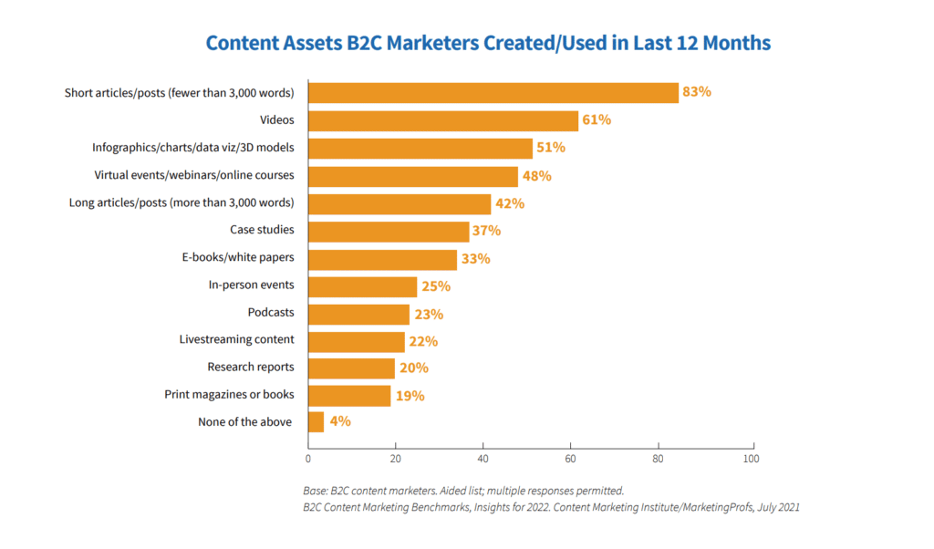 อัปเดต Content Marketing Statistics 2023 สายคอนเทนต์ห้ามพลาด