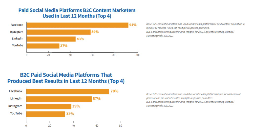 อัปเดต Content Marketing Statistics 2023 สายคอนเทนต์ห้ามพลาด