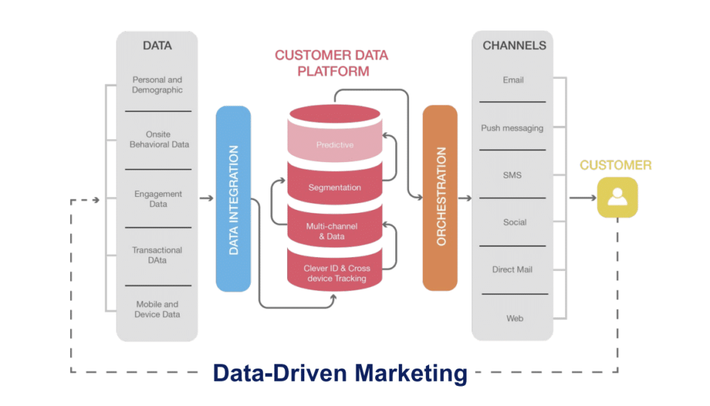 Data-Driven Marketing Structure
