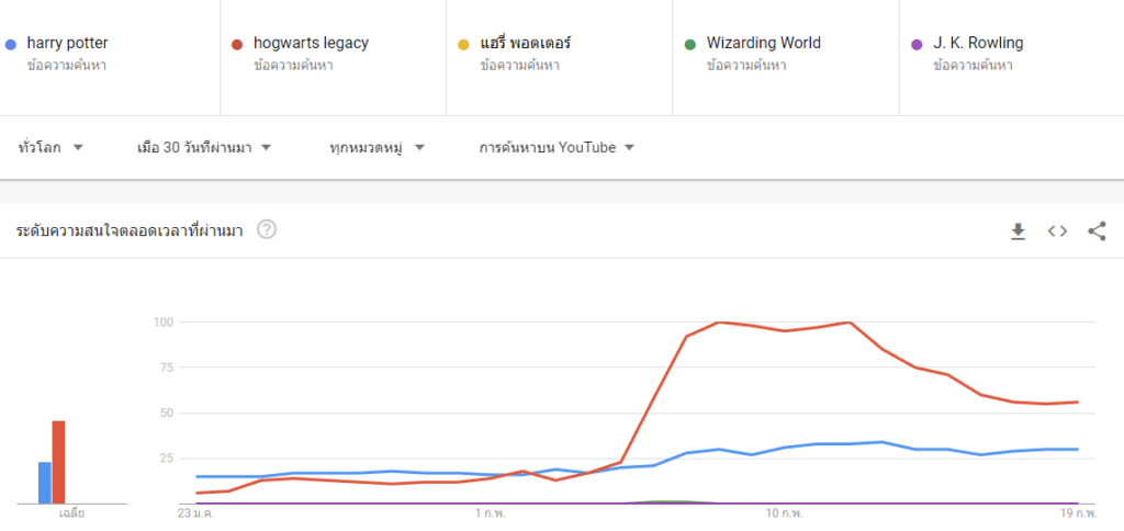 Google Trend : Harry Potter Youtube search