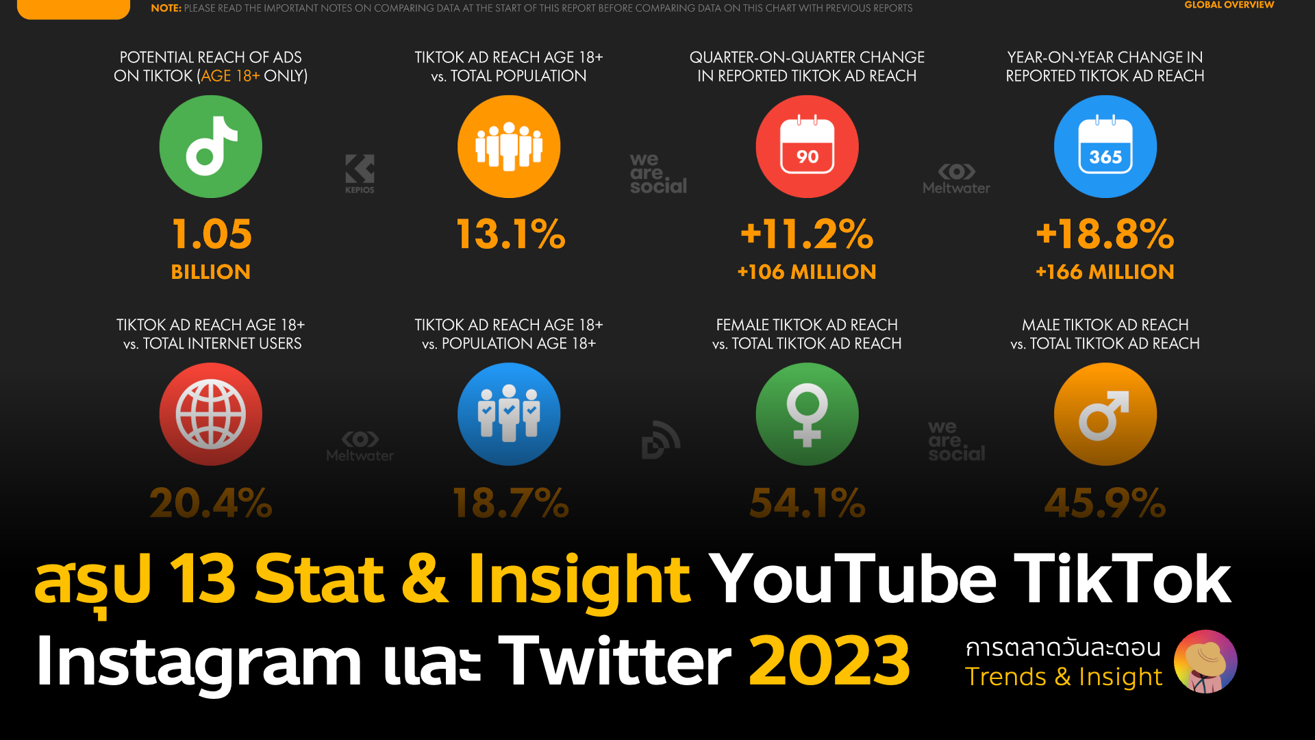 อัพเดทข้อมูลสถิติพฤติกรรมการใช้งาน YouTube Instagram TikTok Twitter LinkedIn Messenger Stat Insight 2023 จาก Digital Report ของ We Are Social