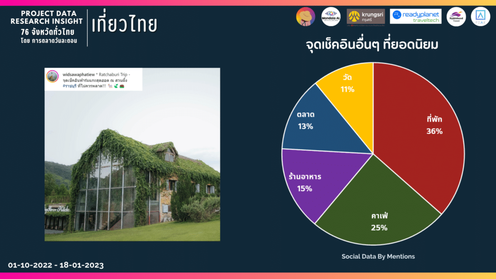 Data Research Insight พฤติกรรมการท่องเที่ยวของคนไทย 2023 ด้วย Social Listening