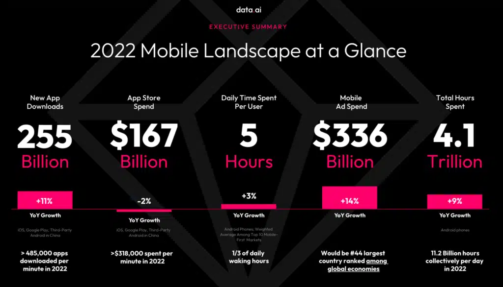 รวม 5 สถิติ Mobile Marketing ปี 2023