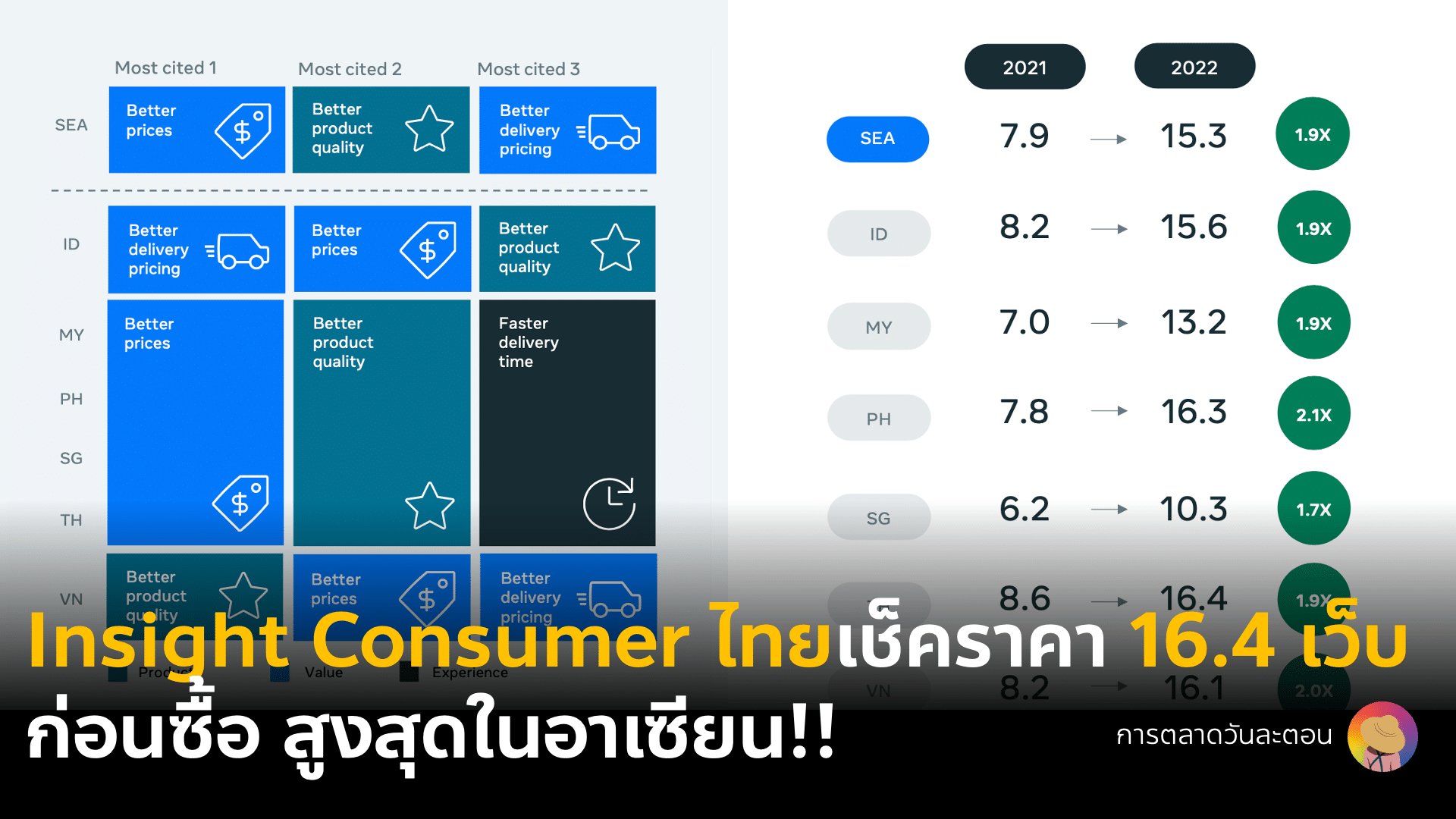 Digital Consumer Insight 2023 คนไทยเทียบราคา 16.4 ช่องทางก่อนซื้อ