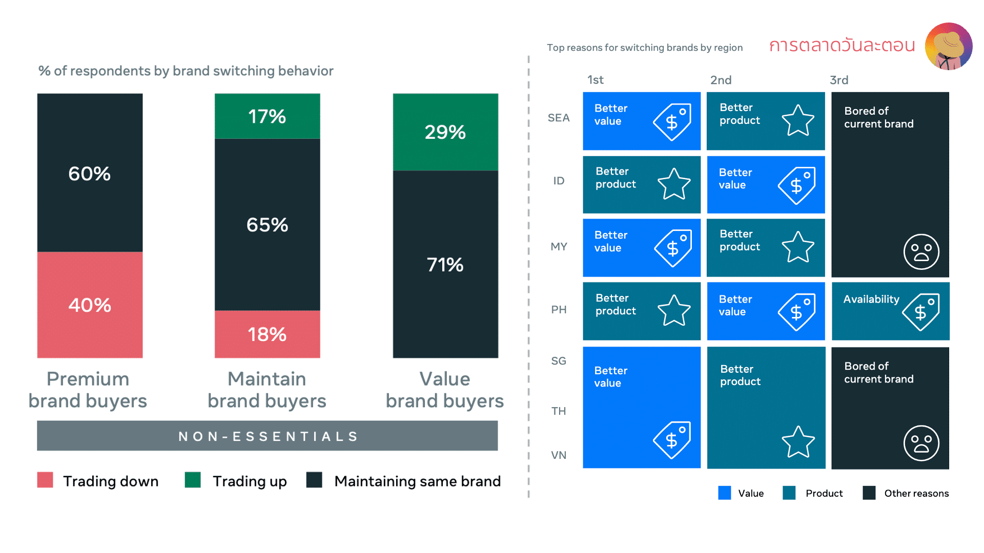 3 Consumer Insight ที่ทำให้ผู้บริโภคชาวไทยและอาเซียนไร้ Loyalty