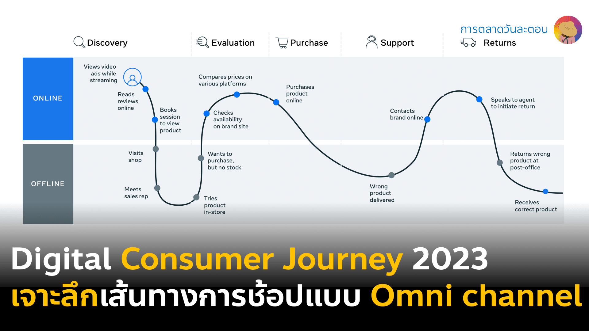 วิเคราะห์ Digital Consumer Journey 2023 แบบ Omni channel