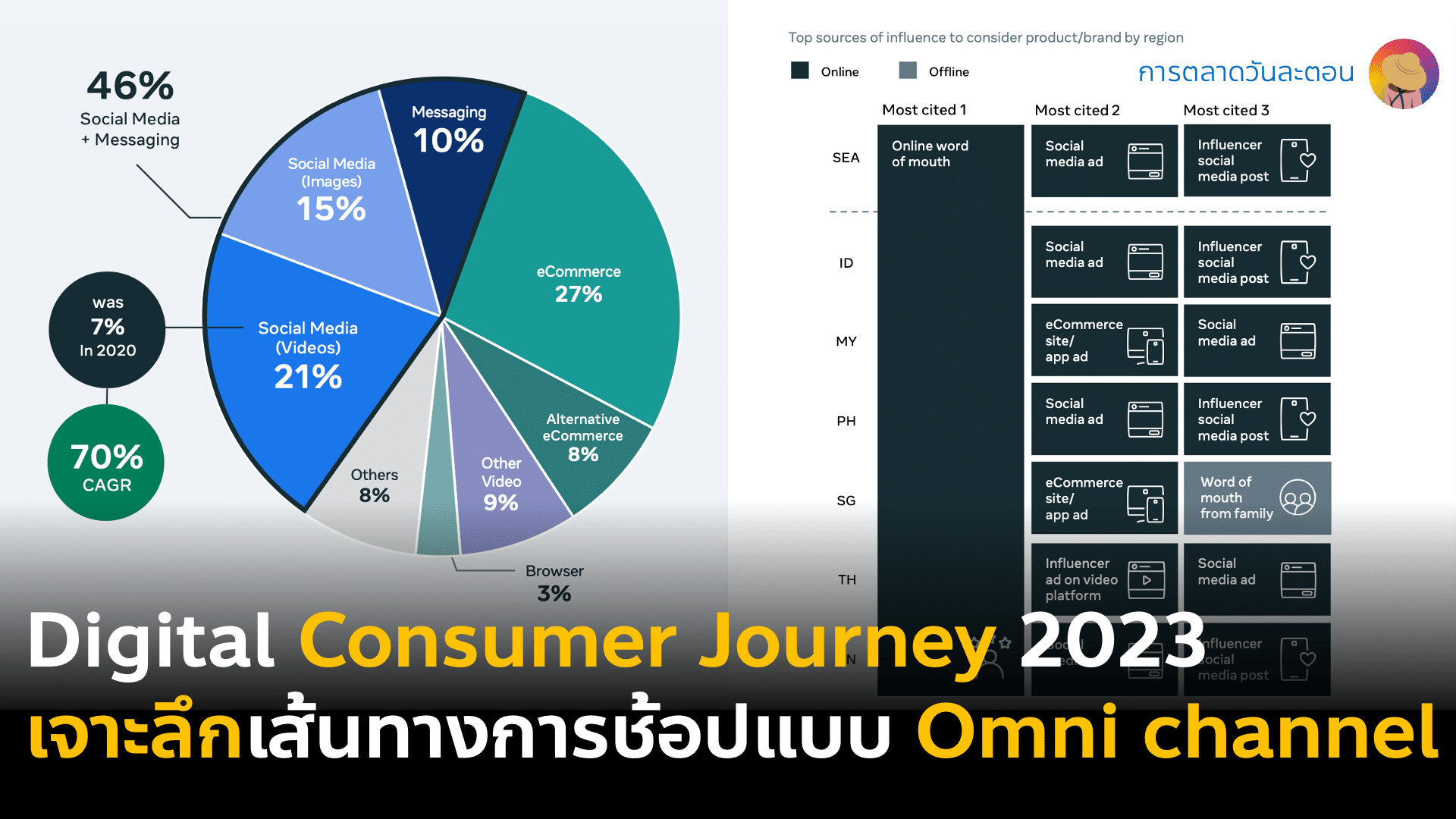 Digital Touchpoint & Consumer Journey 2023 ผู้บริโภคไทยและอาเซียน
