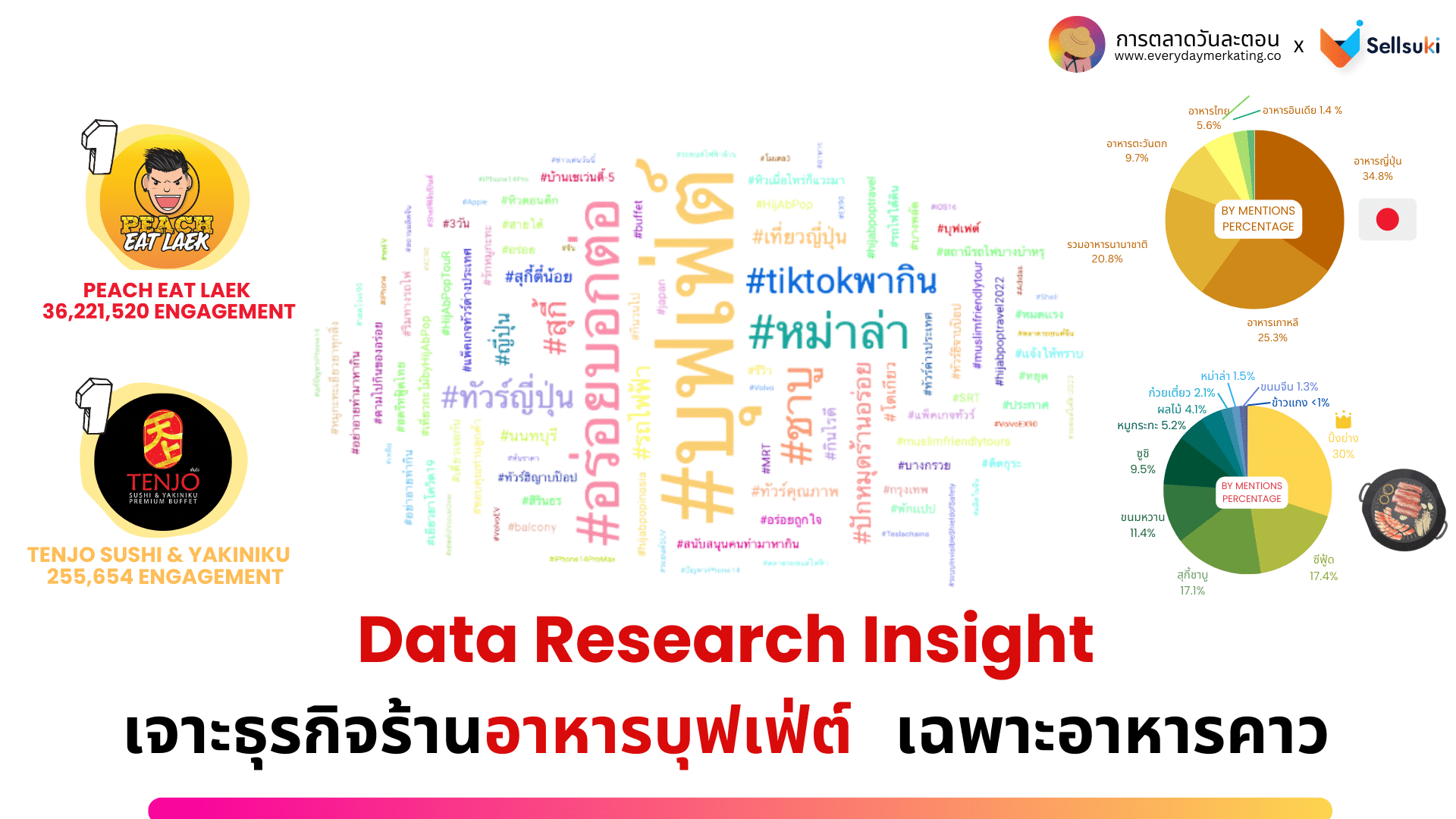 Data Research Insight เจาะธุรกิจ บุฟเฟ่ต์ by Social Listening