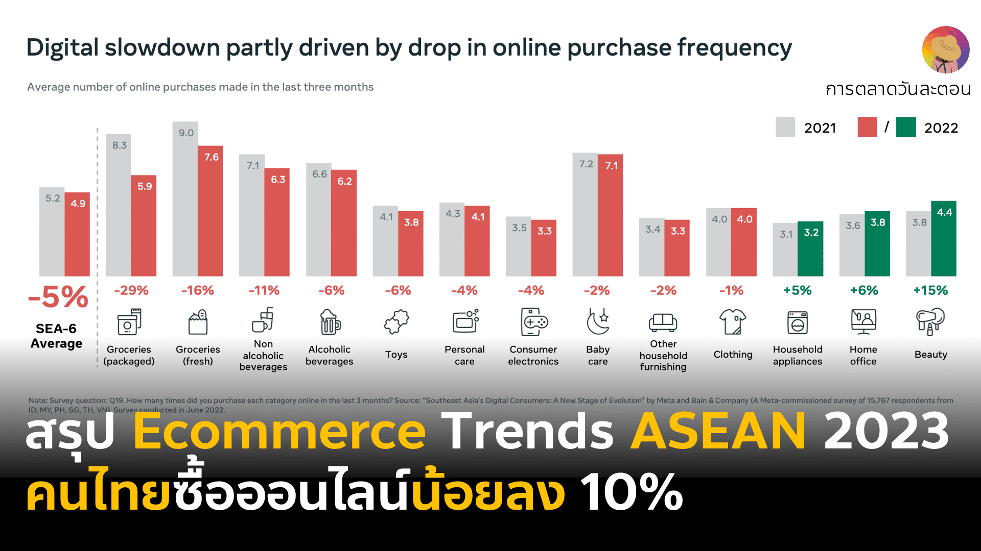 สรุป Ecommerce ASEAN Trends 2023 เทรนด์การซื้อสินค้าออนไลน์ไทยและอาเซียน