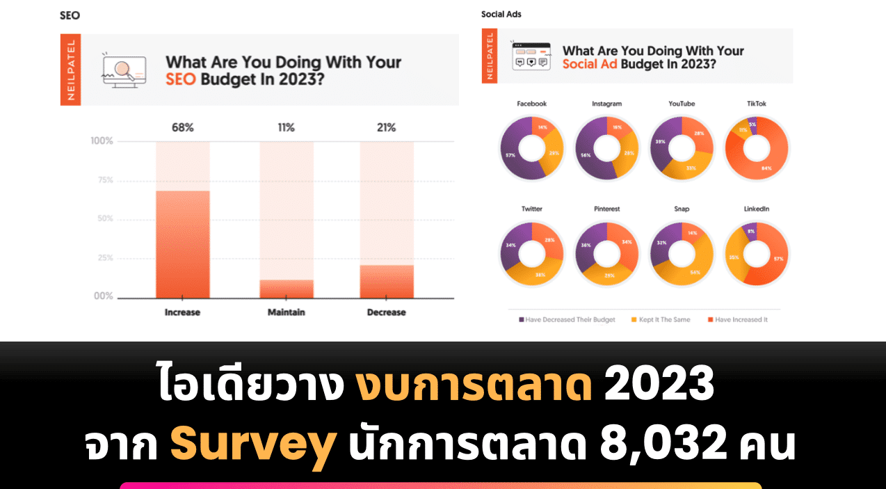 9 ไอเดียวางงบการตลาด 2023 จาก Survey นักการตลาด 8,032 คน