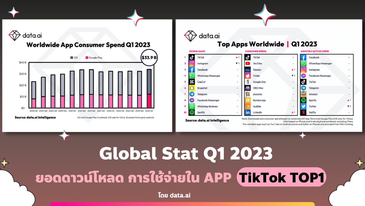 TikTok มียอดดาวน์โหลด และใช้จ่ายสูงสุดใน App Global Stat Q1 2023