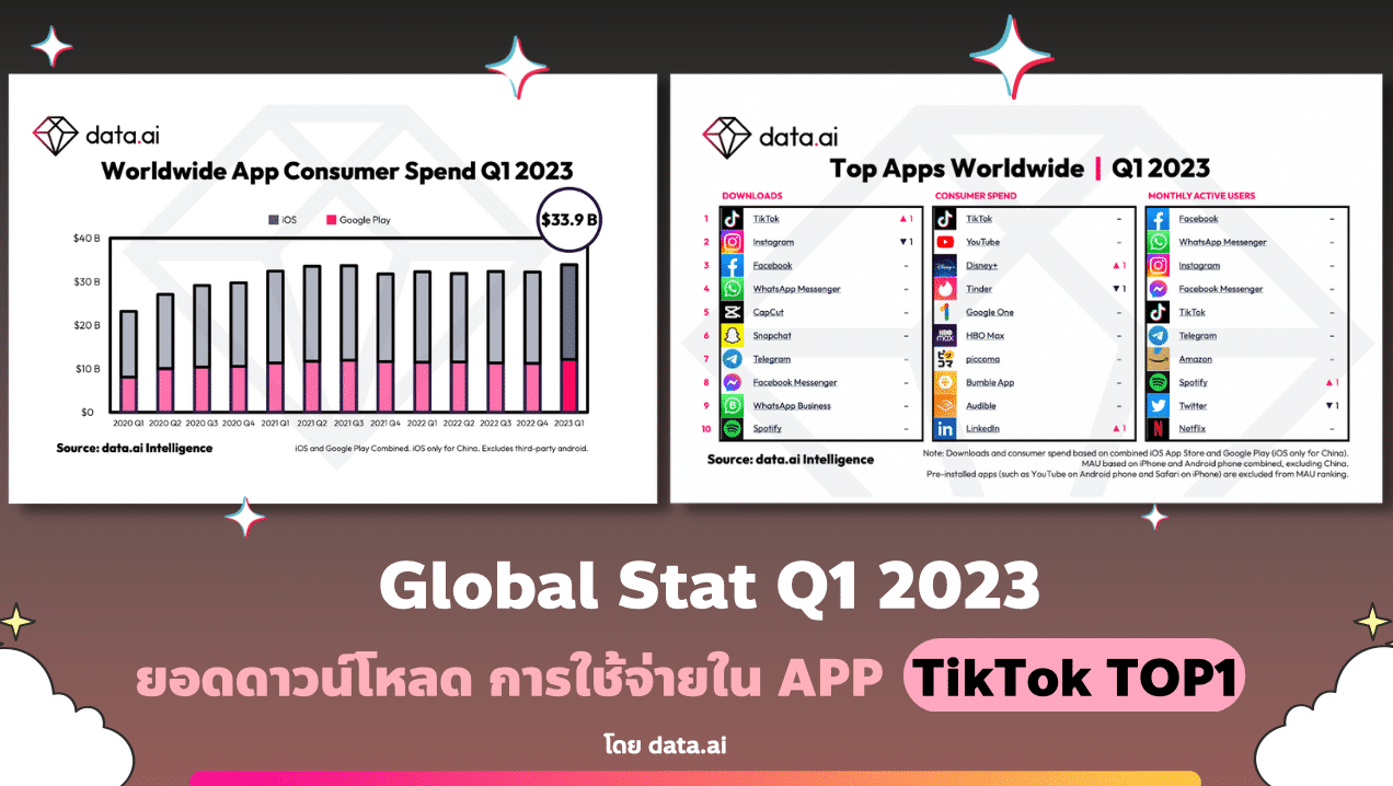 TikTok มียอดดาวน์โหลด และใช้จ่ายสูงสุดใน App Global Stat Q1 2023