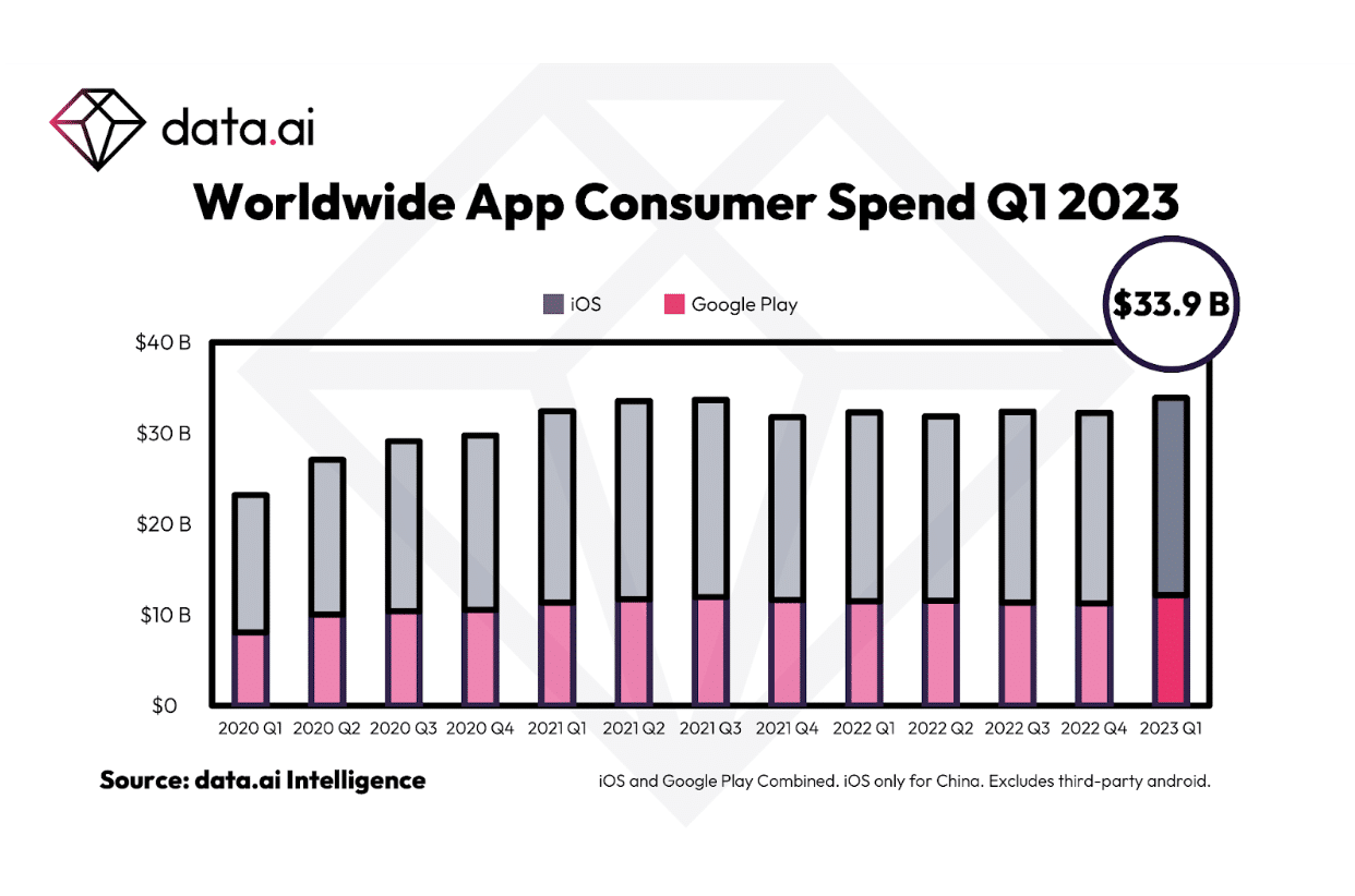 Tiktok มียอดดาวน์โหลด และใช้จ่ายสูงสุดใน App Global Stat Q1 2023