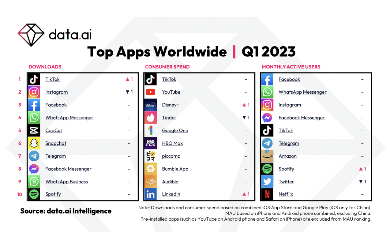 TikTok มียอดดาวน์โหลด และใช้จ่ายสูงสุดใน App Global Stat Q1 2023