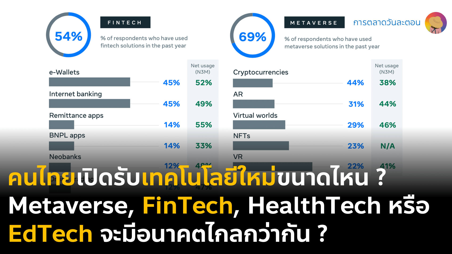 อัพเดท Technology insight 2023 เทรนด์การปรับตัวรับเทคโนโลยีใหม่ Metaverse Cryptocurrency FinTech HealthTech และ EdTech ของคนไทยและอาเซียน