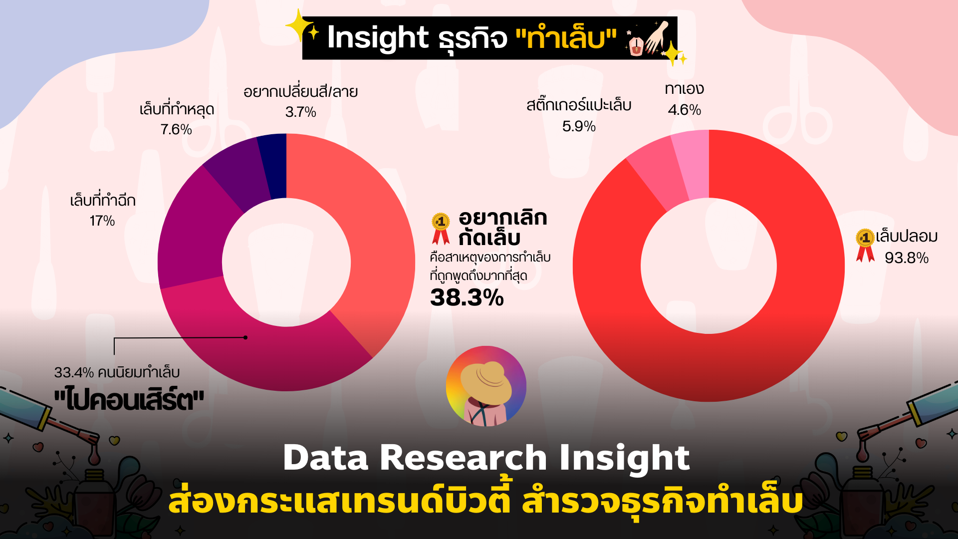 Data Research Insight ส่องกระแสเทรนด์บิวตี้ สำรวจธุรกิจ “ทำเล็บ”