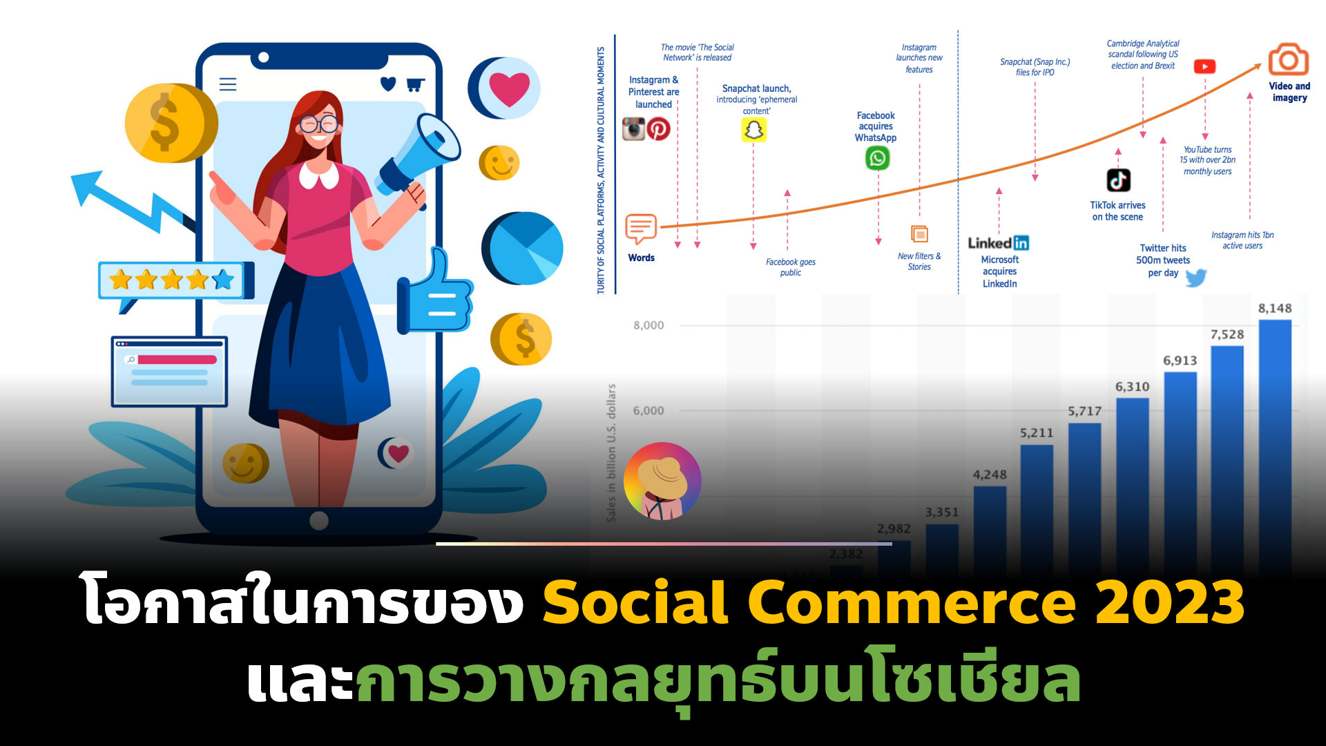 เทรนด์ Social Commerce 2023 และการวางกลยุทธ์บนโซเชียล