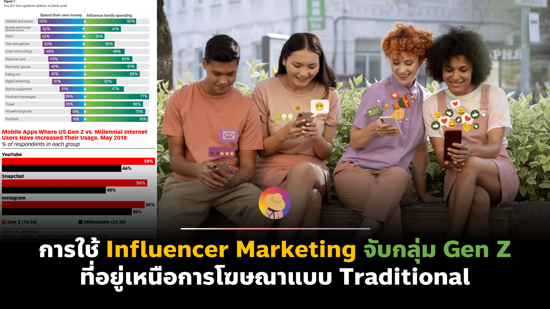 การใช้ Influencer Marketing จับกลุ่ม Gen Z ที่อยู่เหนือการโฆษณาแบบ Traditional