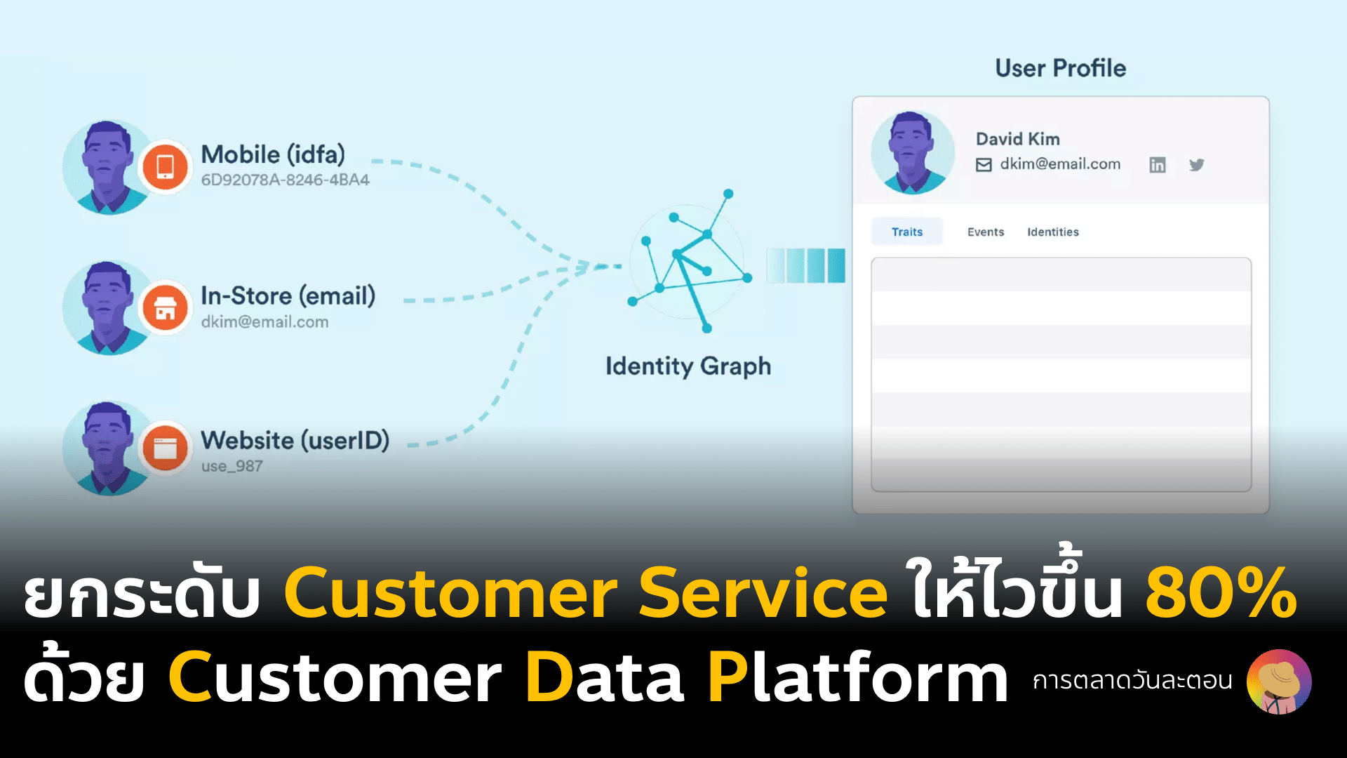 Case Study การใช้ CDP Customer data platform ของทีม Customer Service ที่สามารถแก้ปัญหาลูกค้าได้ไวขึ้น 80% เพราะเห็น log journey ที่ชัดเจน