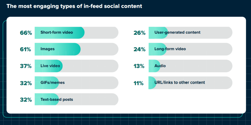 9 ประเภท Content บน Social Media ยอดนิยมและที่น่าดึงดูดที่สุดในปี 2023