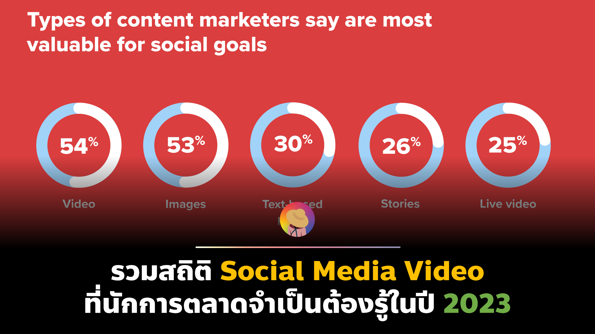 รวมสถิติ Social Media Video ที่นักการตลาดจำเป็นต้องรู้ในปี 2023