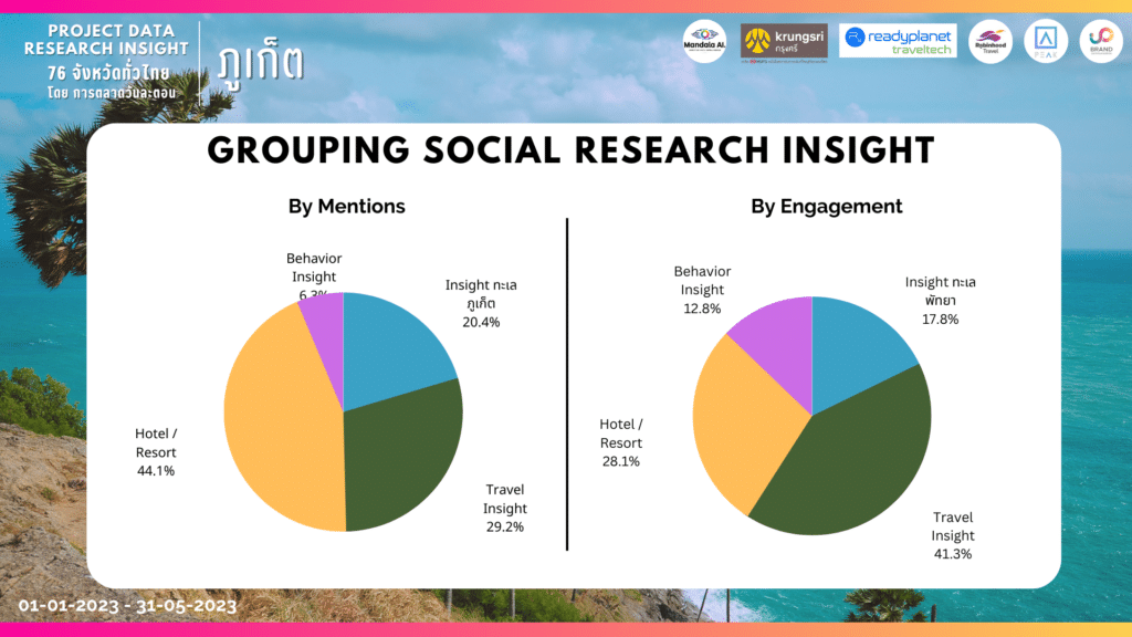 Data Research Insight ภูเก็ต เจาะลึกพฤติกรรมนักท่องเที่ยวด้วย Social Listening