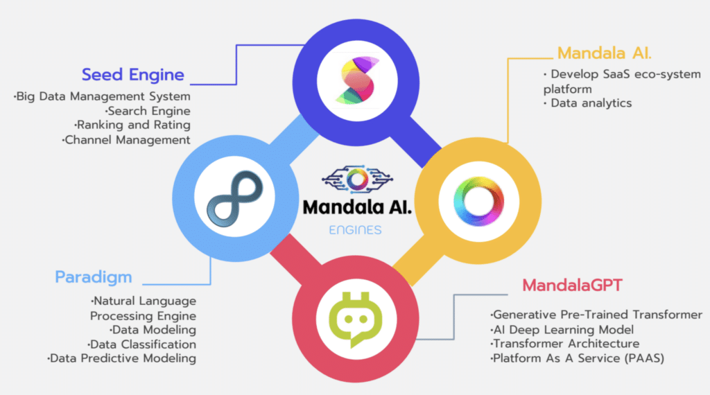 Mandala AI Ecosystem เปิดตัว อย่างเป็นทางการ โดย โอเชี่ยน สกาย เน็ตเวิร์ค พร้อมดันทุกธุรกิจให้เข้าถึงบิ๊กดาต้า