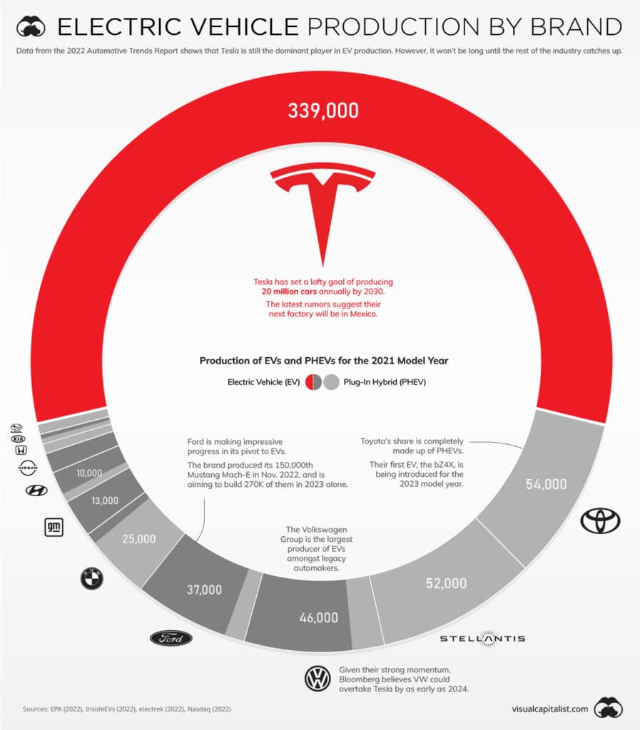 Tesla Production 
Cr. https://www.visualcapitalist.com/ev-production-by-brand-united-states/