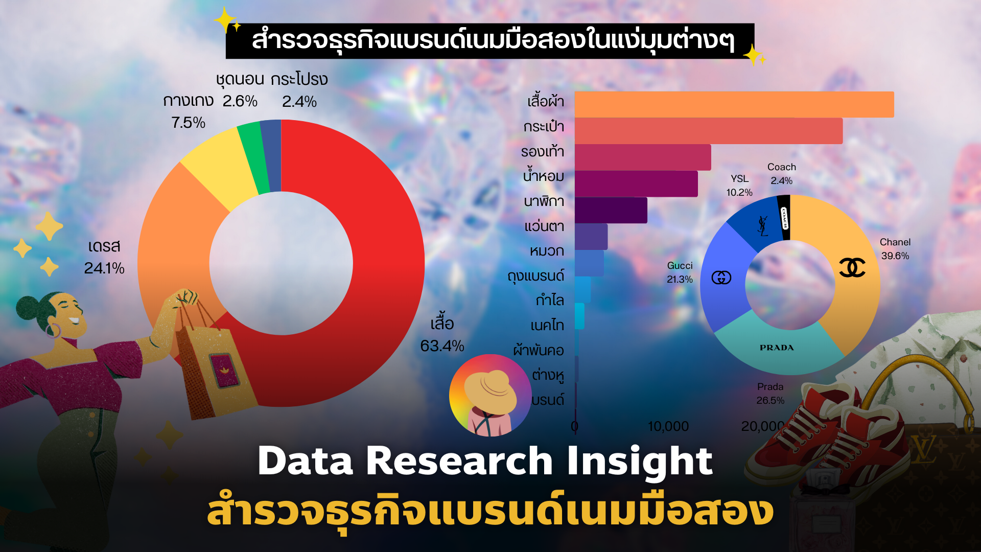 Data Research Insight สำรวจธุรกิจ แบรนด์เนมมือสอง
