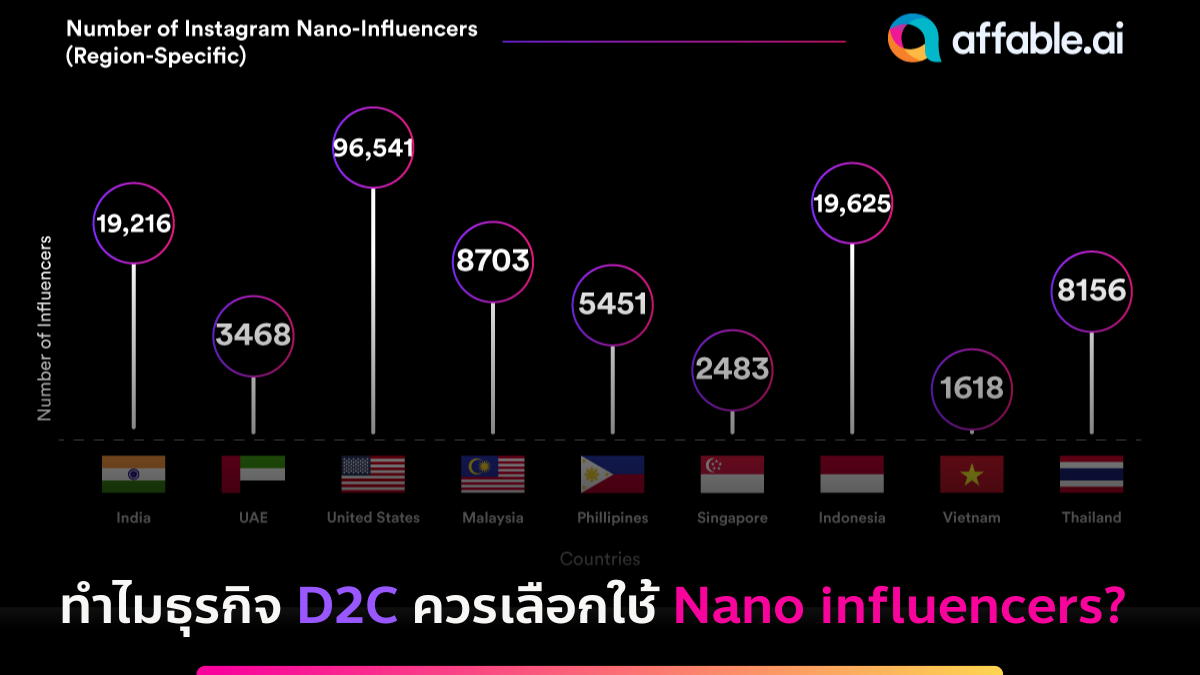 ทำไมธุรกิจ D2C ควรเลือกใช้ Nano influencers ฉบับเข้าใจง่าย