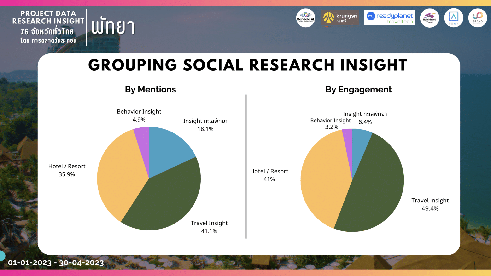 Data Research Insight พัทยา เจาะลึกพฤติกรรมนักท่องเที่ยวด้วย Social Listening