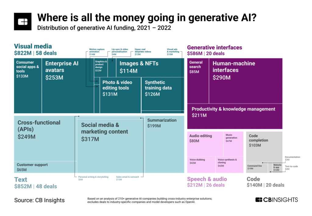 ถอดรหัสการลงทุนใน Generative AI ทั่วโลก และ Applications ยอดฮิต