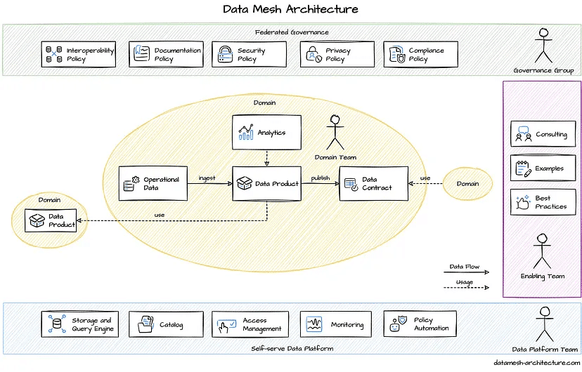 Data Architecture: โครงสร้างข้อมูลจากอดีตสู่ปัจจุบัน และอนาคต