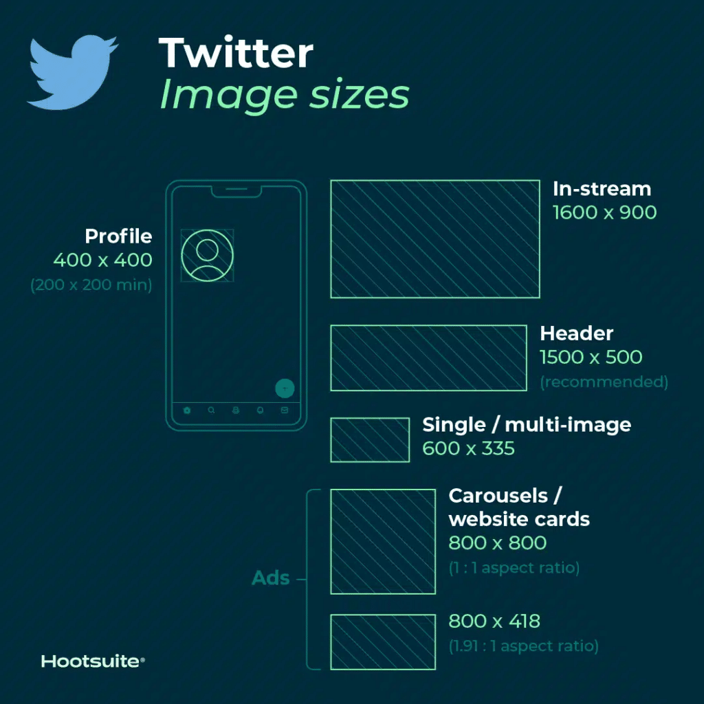 ขนาดรูป Social Media Image Sizes ที่แนะนำทั้ง 5 แพลตฟอร์ม 2023