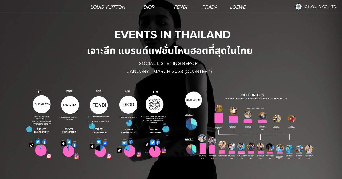 Social Stat เจาะลึก แบรนด์แฟชั่นไหนฮอตที่สุดในไทย Q1/ 2023