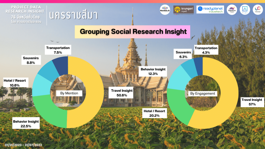 Data Research Insight โคราช (นครราชสีมา) เจาะการท่องเที่ยว ด้วย Social listening