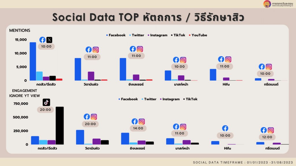 Data Research Insight สิว