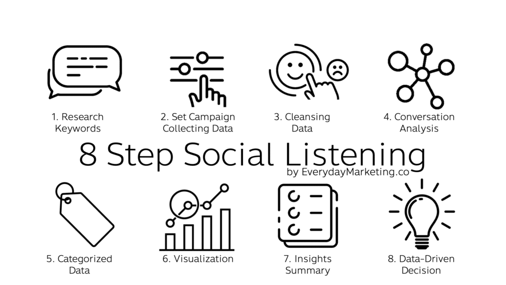 8 step social listening หลักวิธีการใช้ด้วยตัวเองแบบง่ายๆ เพื่อทำ data research หา consumer insights งานวิจัยพฤติกรรมความต้องการลูกค้า