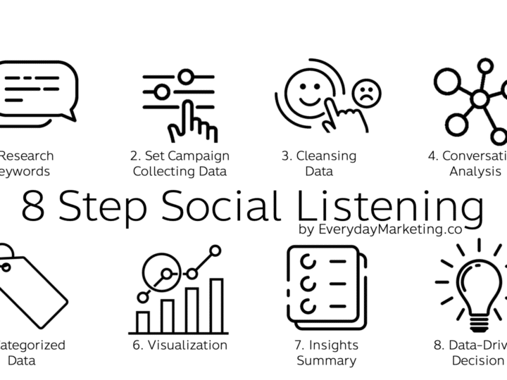 8 Step หลักวิธีการใช้ Social Listening ด้วยตัวเองแบบง่ายๆ